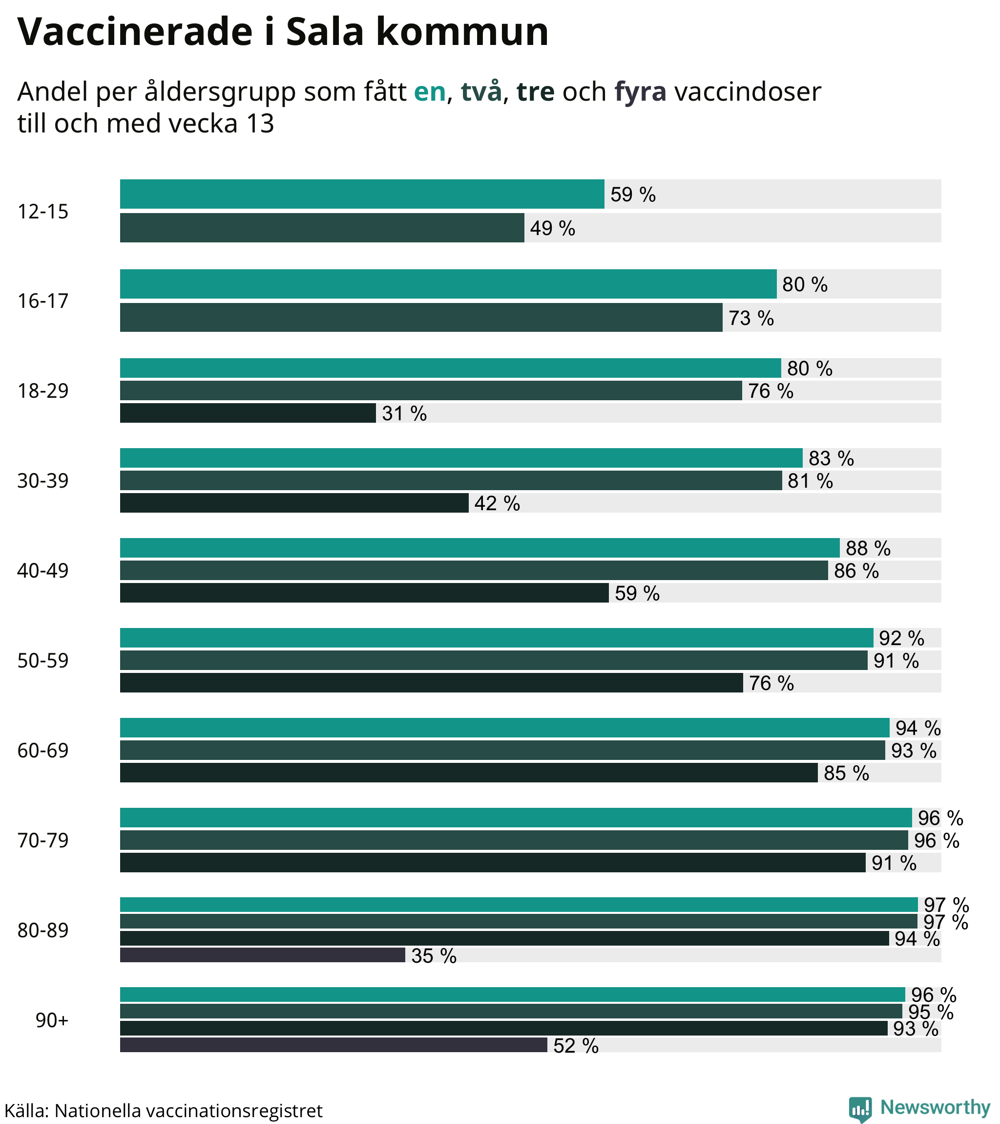 Graf över vaccinerade per åldersgrupp